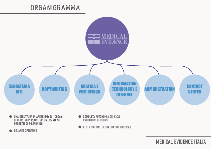 ORGANIGRAMMA MEDICAL EVIDENCE ITALIA