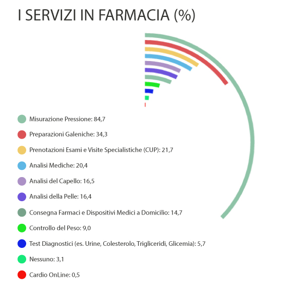 Infografica-servizi-farmacie-Medical-Evidence-Italia