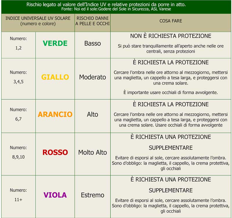 Medical-Evidence-Rischio-UV-Index-Protezione