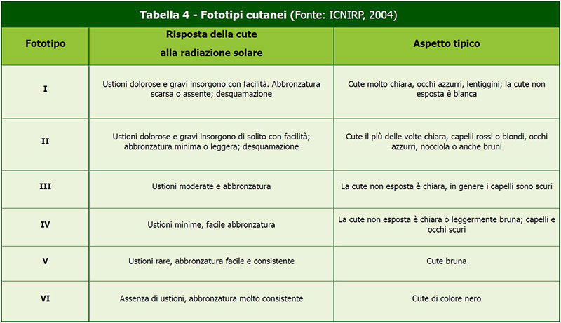 Medical-Evidence-Tabella-Fototipi-Cutanei