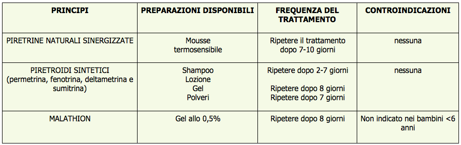 Prodotti specifici-Pediculosi-MEI-Professione Farmacia - Rif. Corso Professione Farmacia di Medical Evidence