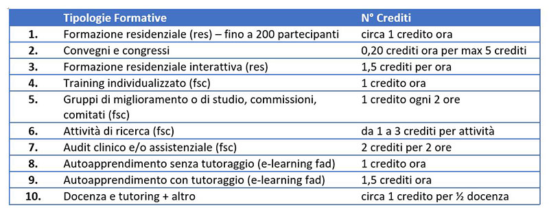 Tipologie-Formative-Corsi-ECM-FAD-Medical-Evidence