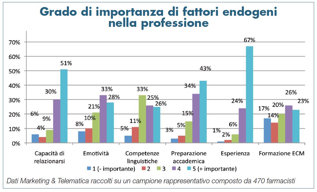 Rilevazione Grado Fattori Endogeni