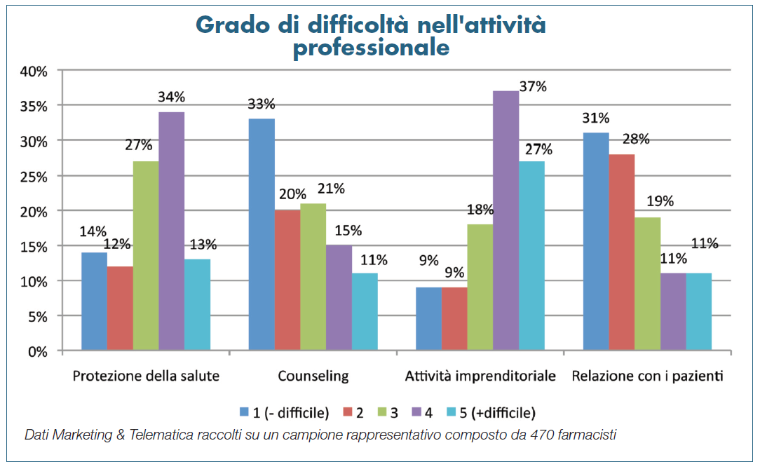 Rilevazione Professione Farmacia 